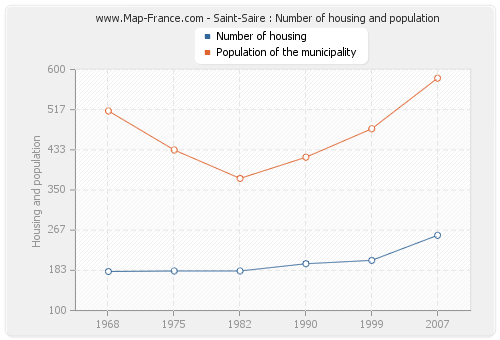 Saint-Saire : Number of housing and population