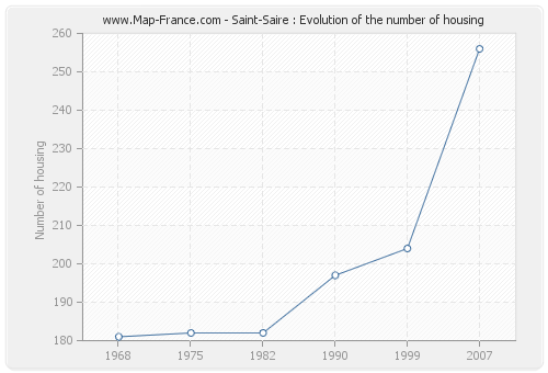 Saint-Saire : Evolution of the number of housing