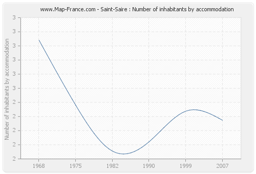 Saint-Saire : Number of inhabitants by accommodation