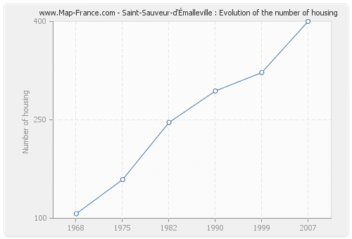 Saint-Sauveur-d'Émalleville : Evolution of the number of housing