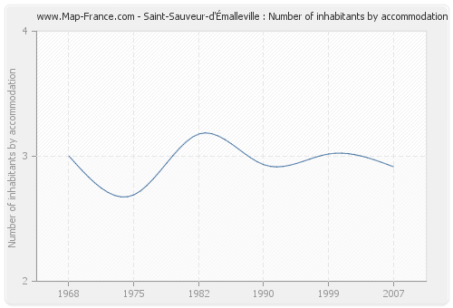 Saint-Sauveur-d'Émalleville : Number of inhabitants by accommodation