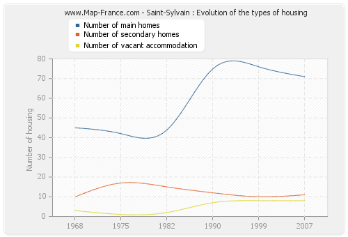 Saint-Sylvain : Evolution of the types of housing