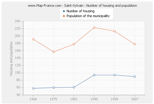 Saint-Sylvain : Number of housing and population