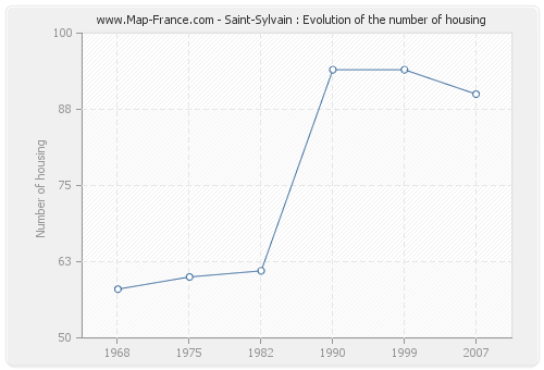 Saint-Sylvain : Evolution of the number of housing
