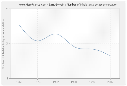 Saint-Sylvain : Number of inhabitants by accommodation