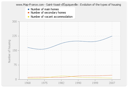 Saint-Vaast-d'Équiqueville : Evolution of the types of housing