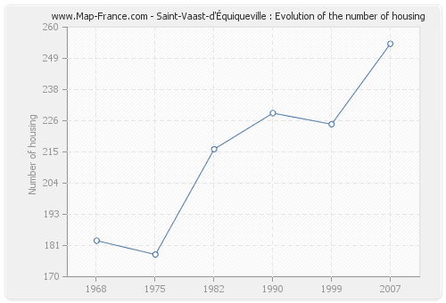 Saint-Vaast-d'Équiqueville : Evolution of the number of housing
