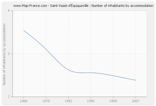 Saint-Vaast-d'Équiqueville : Number of inhabitants by accommodation