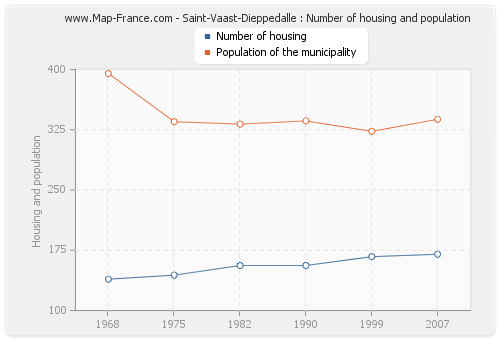 Saint-Vaast-Dieppedalle : Number of housing and population