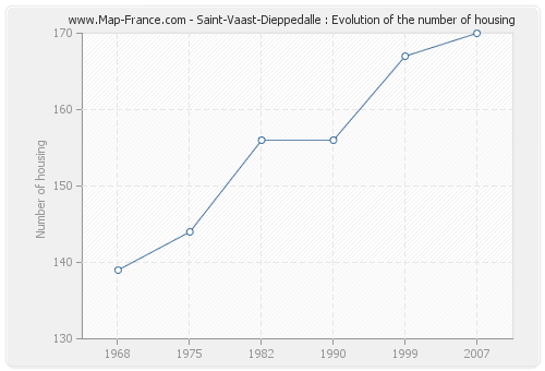 Saint-Vaast-Dieppedalle : Evolution of the number of housing