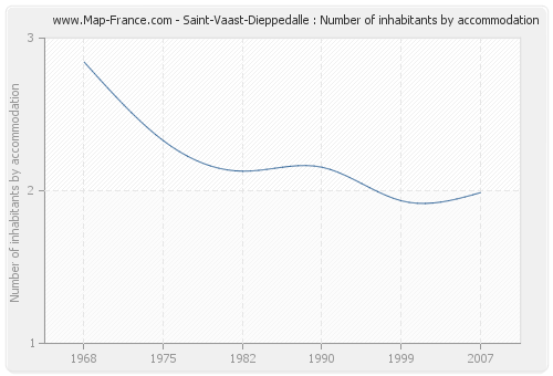 Saint-Vaast-Dieppedalle : Number of inhabitants by accommodation