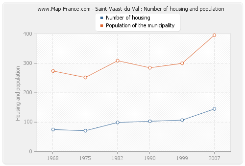 Saint-Vaast-du-Val : Number of housing and population