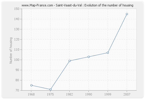 Saint-Vaast-du-Val : Evolution of the number of housing