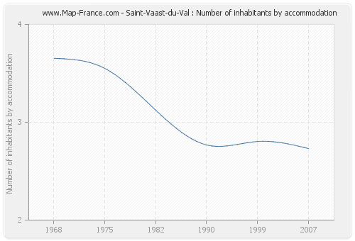 Saint-Vaast-du-Val : Number of inhabitants by accommodation