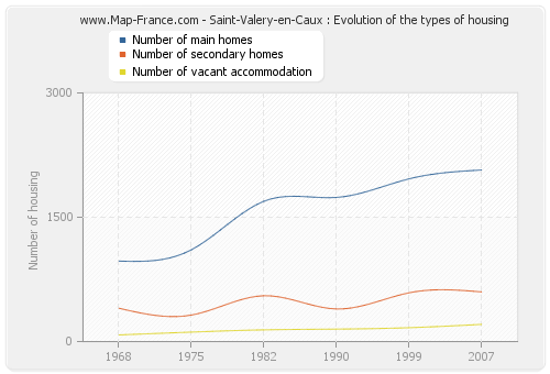 Saint-Valery-en-Caux : Evolution of the types of housing