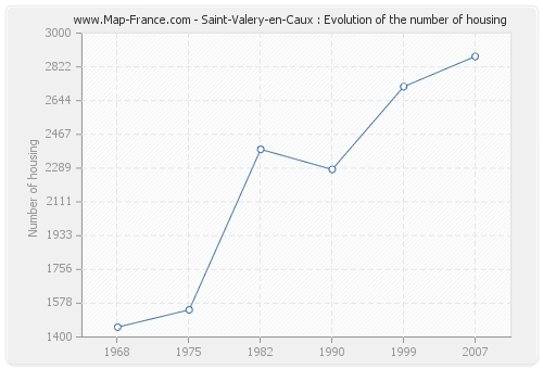 Saint-Valery-en-Caux : Evolution of the number of housing