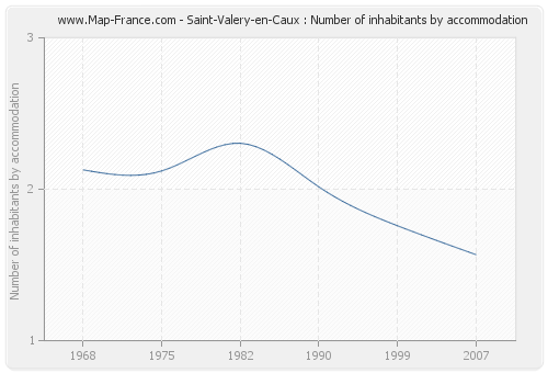 Saint-Valery-en-Caux : Number of inhabitants by accommodation