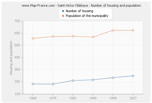 Saint-Victor-l'Abbaye : Number of housing and population