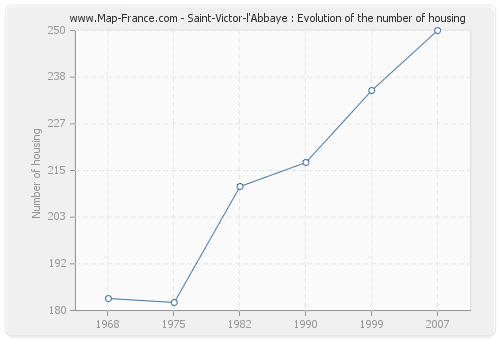 Saint-Victor-l'Abbaye : Evolution of the number of housing