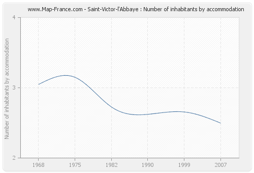 Saint-Victor-l'Abbaye : Number of inhabitants by accommodation