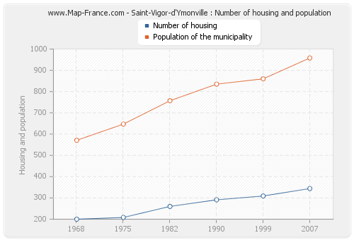 Saint-Vigor-d'Ymonville : Number of housing and population