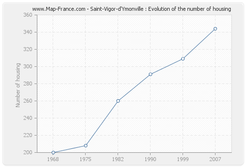 Saint-Vigor-d'Ymonville : Evolution of the number of housing