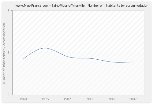 Saint-Vigor-d'Ymonville : Number of inhabitants by accommodation