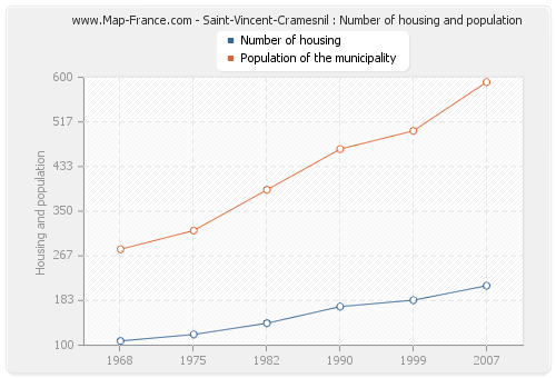 Saint-Vincent-Cramesnil : Number of housing and population