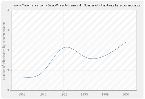 Saint-Vincent-Cramesnil : Number of inhabitants by accommodation