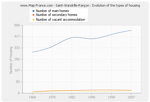 Saint-Wandrille-Rançon : Evolution of the types of housing