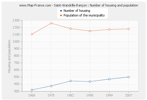 Saint-Wandrille-Rançon : Number of housing and population