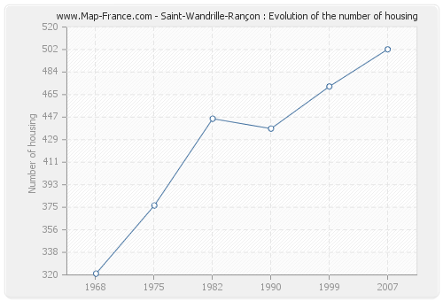 Saint-Wandrille-Rançon : Evolution of the number of housing