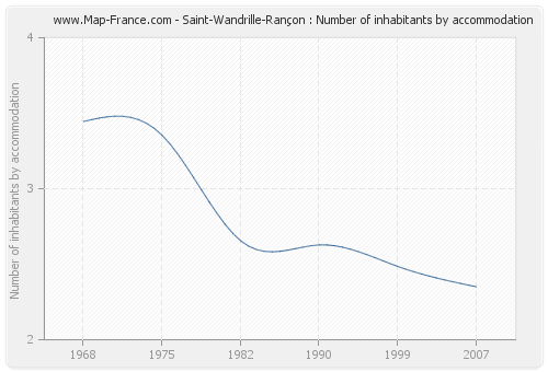 Saint-Wandrille-Rançon : Number of inhabitants by accommodation