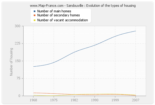 Sandouville : Evolution of the types of housing