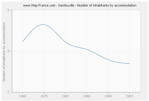 Sandouville : Number of inhabitants by accommodation