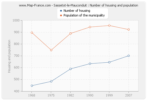 Sassetot-le-Mauconduit : Number of housing and population