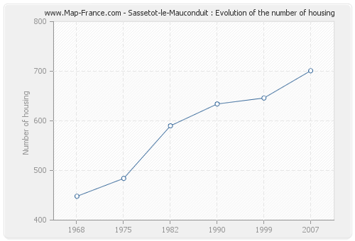 Sassetot-le-Mauconduit : Evolution of the number of housing