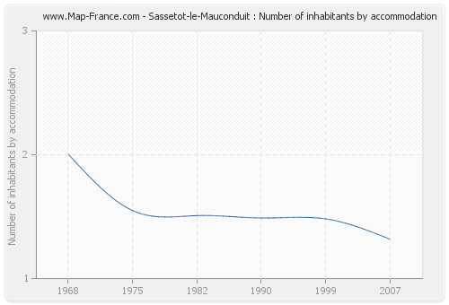 Sassetot-le-Mauconduit : Number of inhabitants by accommodation