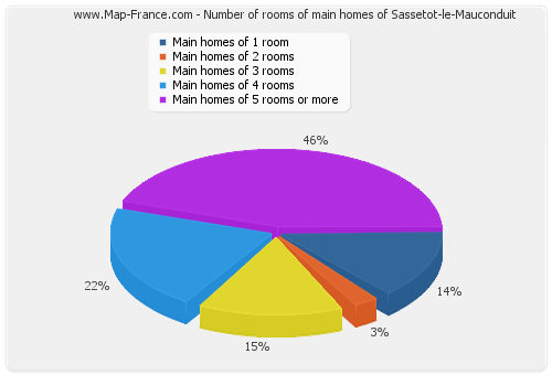 Number of rooms of main homes of Sassetot-le-Mauconduit