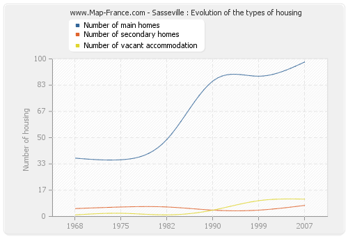 Sasseville : Evolution of the types of housing