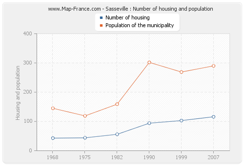 Sasseville : Number of housing and population