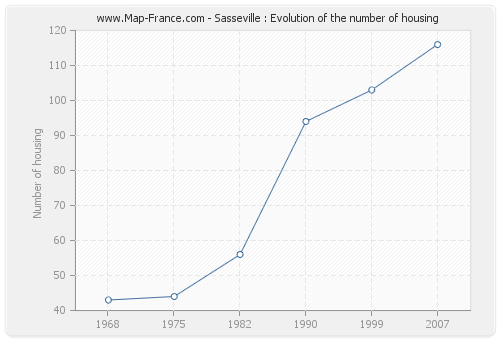 Sasseville : Evolution of the number of housing
