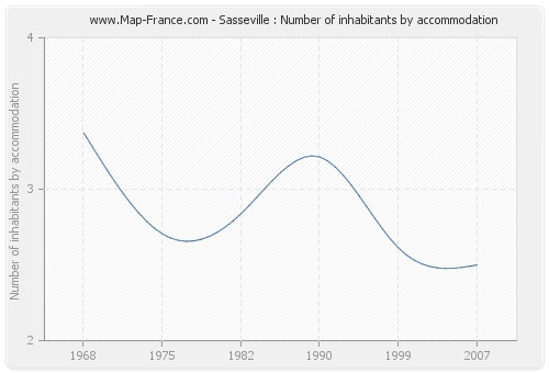 Sasseville : Number of inhabitants by accommodation