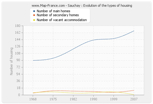 Sauchay : Evolution of the types of housing