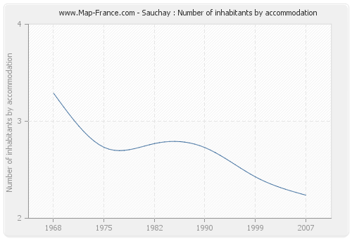 Sauchay : Number of inhabitants by accommodation
