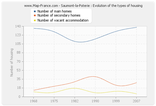 Saumont-la-Poterie : Evolution of the types of housing