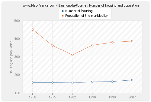 Saumont-la-Poterie : Number of housing and population