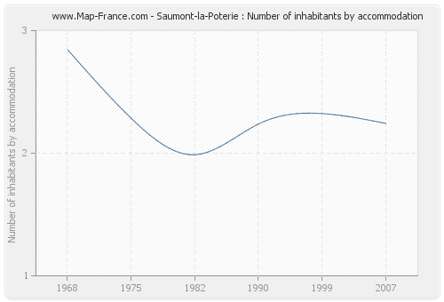Saumont-la-Poterie : Number of inhabitants by accommodation