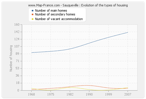 Sauqueville : Evolution of the types of housing