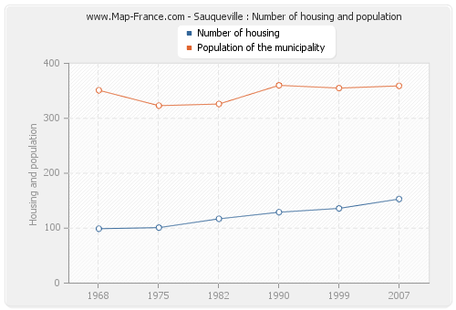 Sauqueville : Number of housing and population